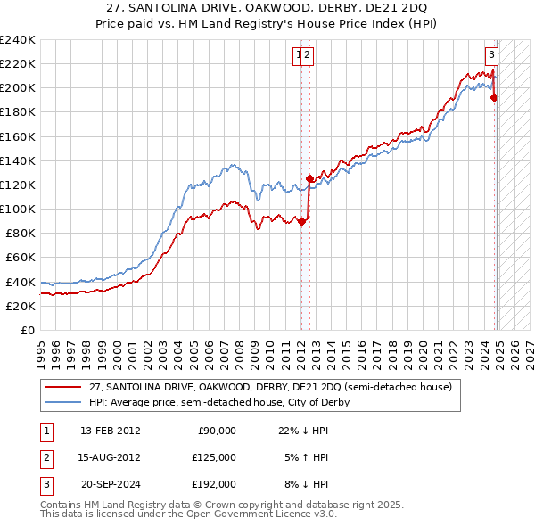 27, SANTOLINA DRIVE, OAKWOOD, DERBY, DE21 2DQ: Price paid vs HM Land Registry's House Price Index