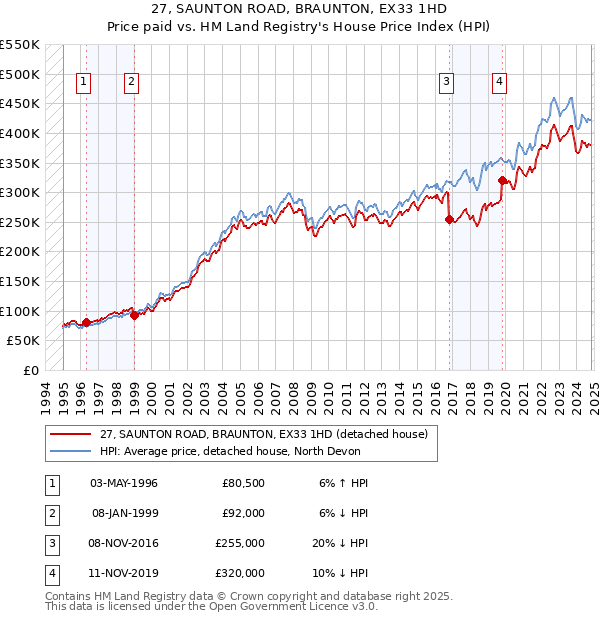 27, SAUNTON ROAD, BRAUNTON, EX33 1HD: Price paid vs HM Land Registry's House Price Index