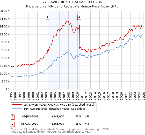 27, SAVILE ROAD, HALIFAX, HX1 2BA: Price paid vs HM Land Registry's House Price Index