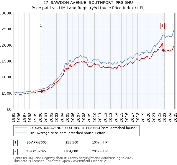 27, SAWDON AVENUE, SOUTHPORT, PR8 6HU: Price paid vs HM Land Registry's House Price Index