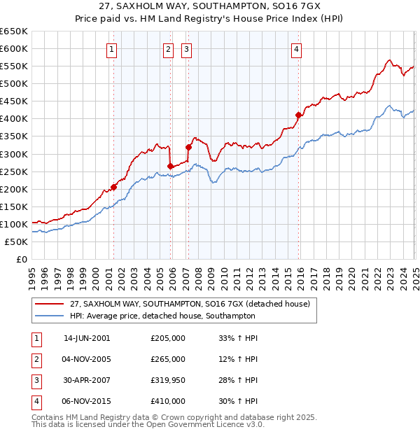 27, SAXHOLM WAY, SOUTHAMPTON, SO16 7GX: Price paid vs HM Land Registry's House Price Index