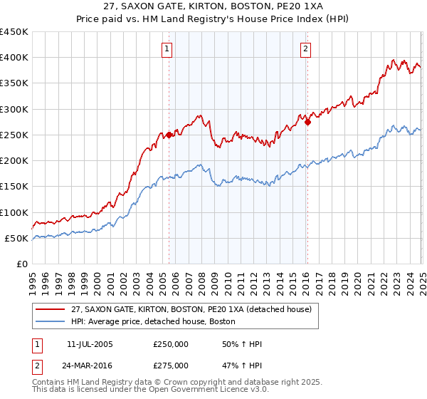 27, SAXON GATE, KIRTON, BOSTON, PE20 1XA: Price paid vs HM Land Registry's House Price Index