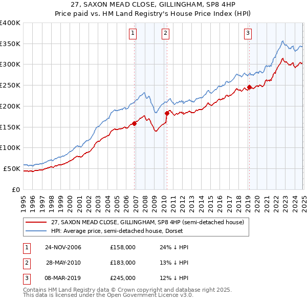 27, SAXON MEAD CLOSE, GILLINGHAM, SP8 4HP: Price paid vs HM Land Registry's House Price Index