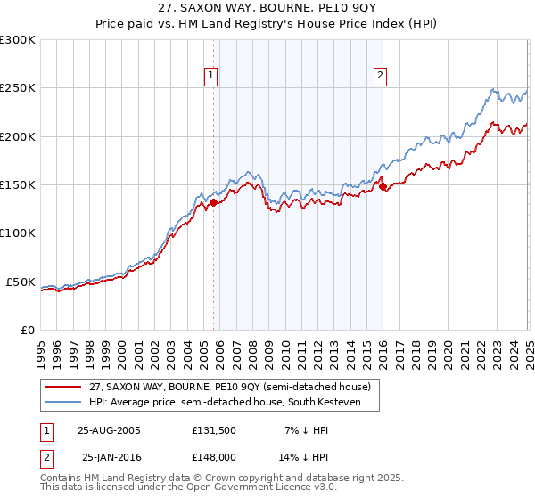 27, SAXON WAY, BOURNE, PE10 9QY: Price paid vs HM Land Registry's House Price Index