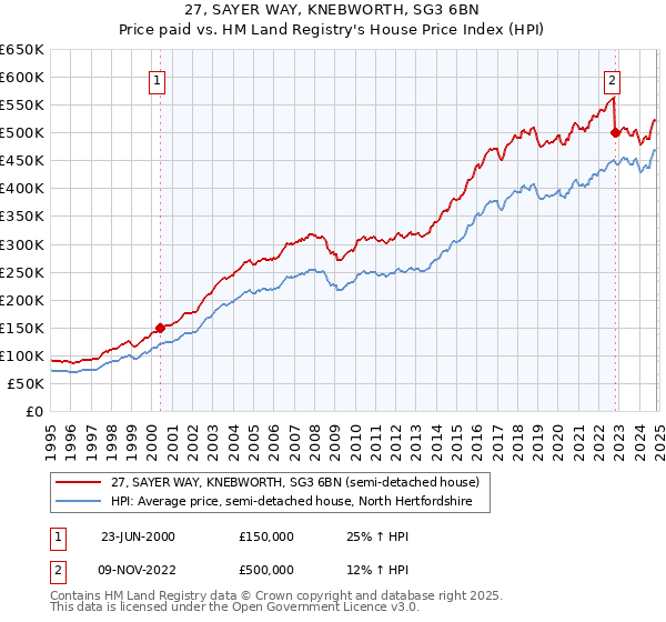 27, SAYER WAY, KNEBWORTH, SG3 6BN: Price paid vs HM Land Registry's House Price Index