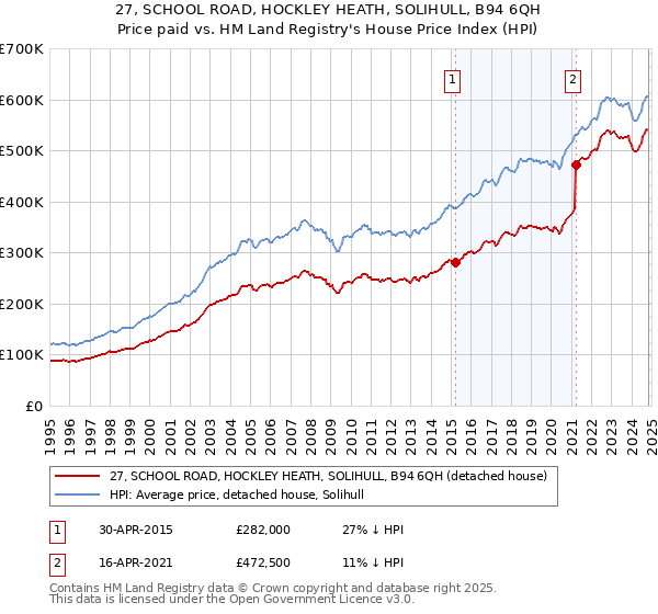 27, SCHOOL ROAD, HOCKLEY HEATH, SOLIHULL, B94 6QH: Price paid vs HM Land Registry's House Price Index