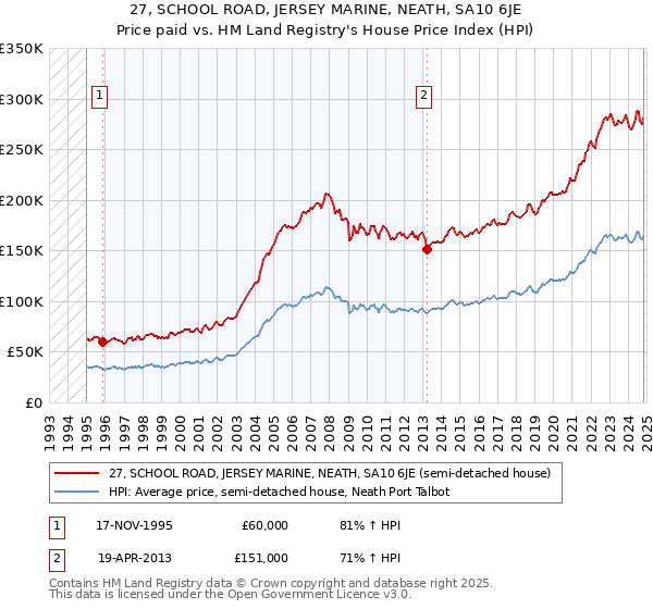 27, SCHOOL ROAD, JERSEY MARINE, NEATH, SA10 6JE: Price paid vs HM Land Registry's House Price Index