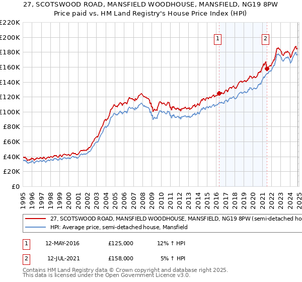 27, SCOTSWOOD ROAD, MANSFIELD WOODHOUSE, MANSFIELD, NG19 8PW: Price paid vs HM Land Registry's House Price Index