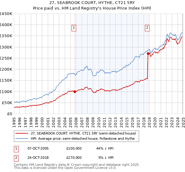 27, SEABROOK COURT, HYTHE, CT21 5RY: Price paid vs HM Land Registry's House Price Index