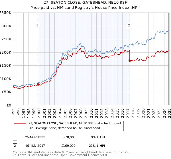 27, SEATON CLOSE, GATESHEAD, NE10 8SF: Price paid vs HM Land Registry's House Price Index