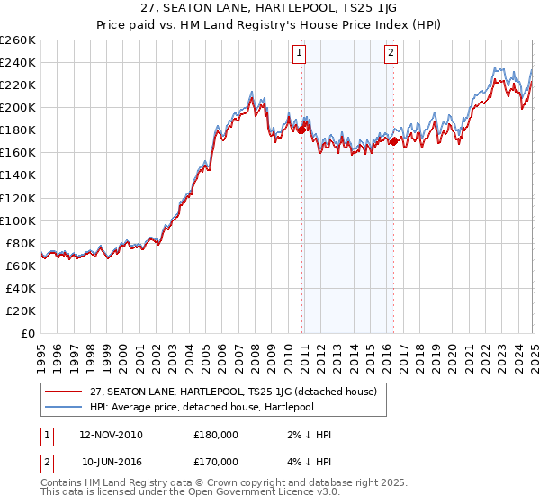 27, SEATON LANE, HARTLEPOOL, TS25 1JG: Price paid vs HM Land Registry's House Price Index