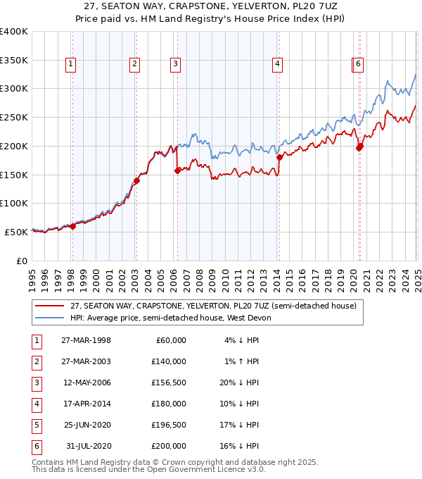 27, SEATON WAY, CRAPSTONE, YELVERTON, PL20 7UZ: Price paid vs HM Land Registry's House Price Index