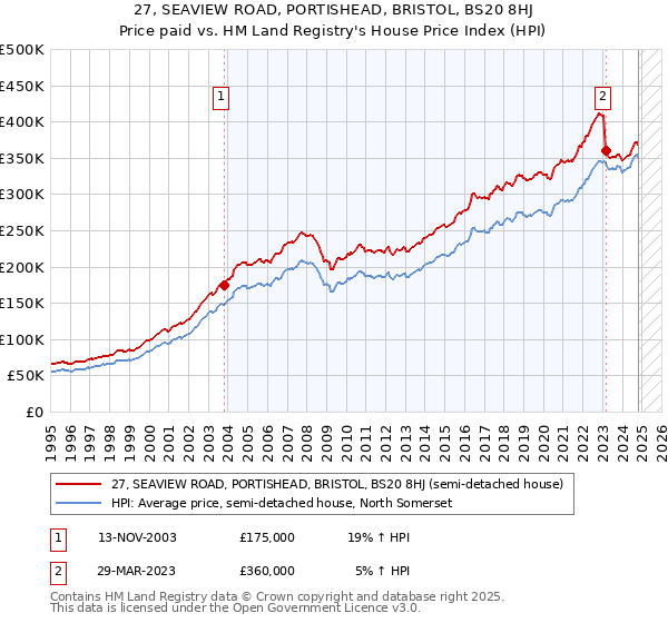 27, SEAVIEW ROAD, PORTISHEAD, BRISTOL, BS20 8HJ: Price paid vs HM Land Registry's House Price Index