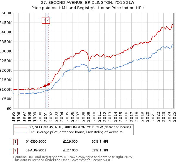 27, SECOND AVENUE, BRIDLINGTON, YO15 2LW: Price paid vs HM Land Registry's House Price Index