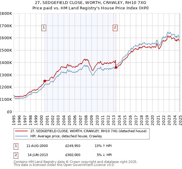 27, SEDGEFIELD CLOSE, WORTH, CRAWLEY, RH10 7XG: Price paid vs HM Land Registry's House Price Index