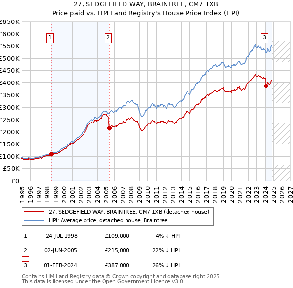 27, SEDGEFIELD WAY, BRAINTREE, CM7 1XB: Price paid vs HM Land Registry's House Price Index