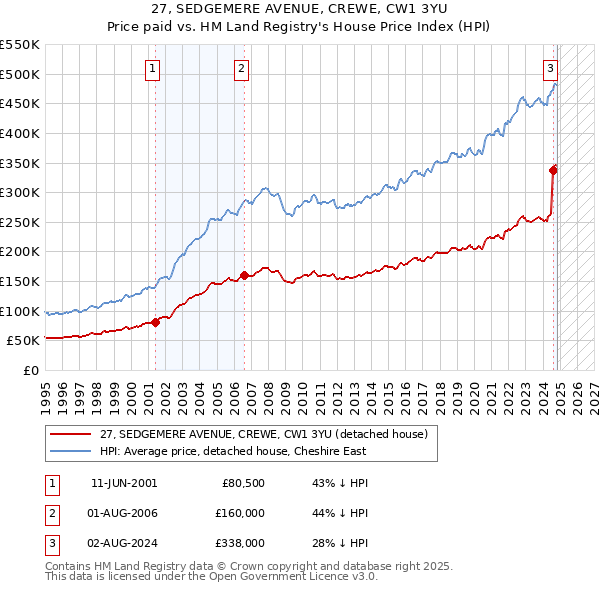 27, SEDGEMERE AVENUE, CREWE, CW1 3YU: Price paid vs HM Land Registry's House Price Index