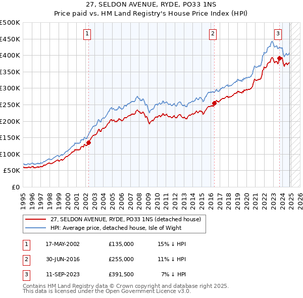 27, SELDON AVENUE, RYDE, PO33 1NS: Price paid vs HM Land Registry's House Price Index