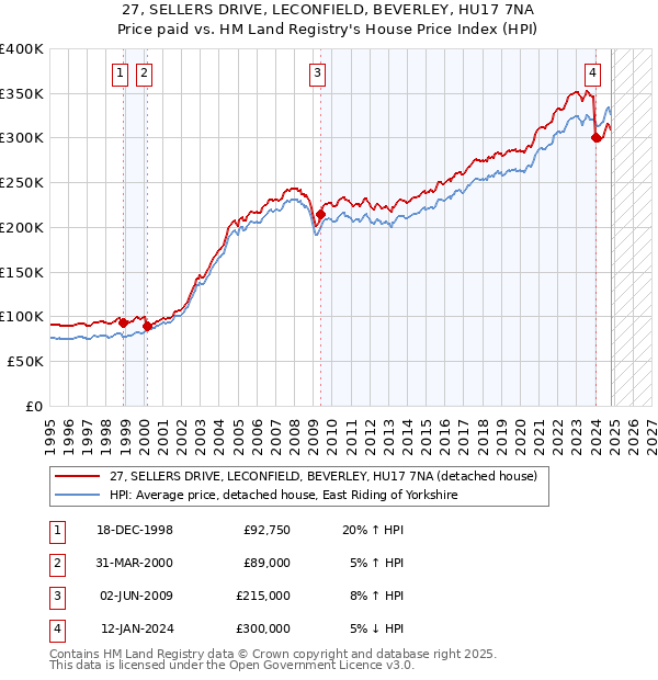 27, SELLERS DRIVE, LECONFIELD, BEVERLEY, HU17 7NA: Price paid vs HM Land Registry's House Price Index