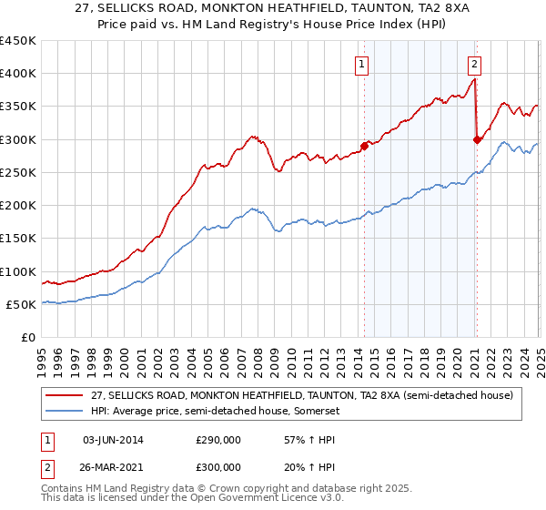 27, SELLICKS ROAD, MONKTON HEATHFIELD, TAUNTON, TA2 8XA: Price paid vs HM Land Registry's House Price Index