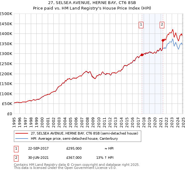 27, SELSEA AVENUE, HERNE BAY, CT6 8SB: Price paid vs HM Land Registry's House Price Index