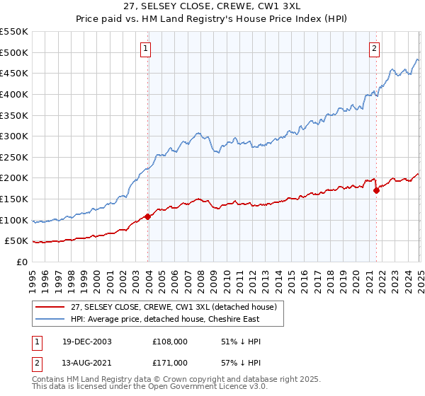 27, SELSEY CLOSE, CREWE, CW1 3XL: Price paid vs HM Land Registry's House Price Index