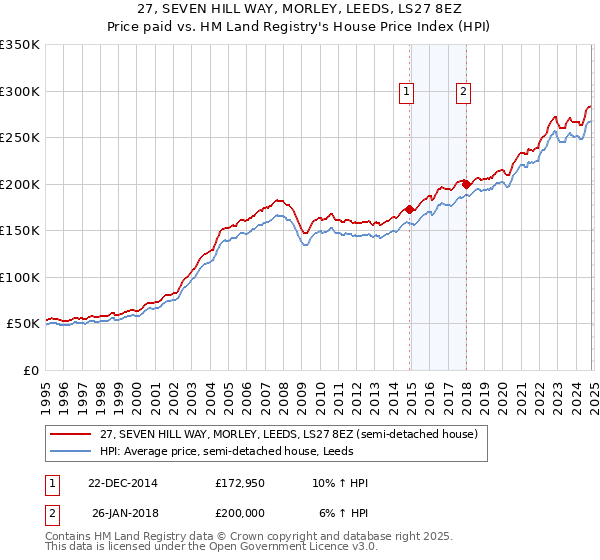 27, SEVEN HILL WAY, MORLEY, LEEDS, LS27 8EZ: Price paid vs HM Land Registry's House Price Index