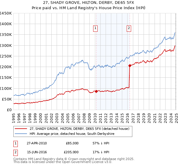 27, SHADY GROVE, HILTON, DERBY, DE65 5FX: Price paid vs HM Land Registry's House Price Index