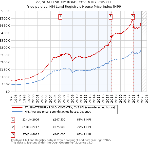 27, SHAFTESBURY ROAD, COVENTRY, CV5 6FL: Price paid vs HM Land Registry's House Price Index