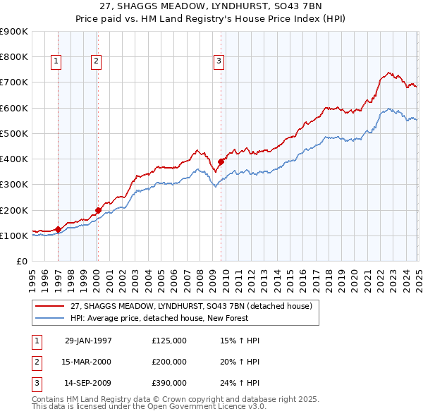 27, SHAGGS MEADOW, LYNDHURST, SO43 7BN: Price paid vs HM Land Registry's House Price Index