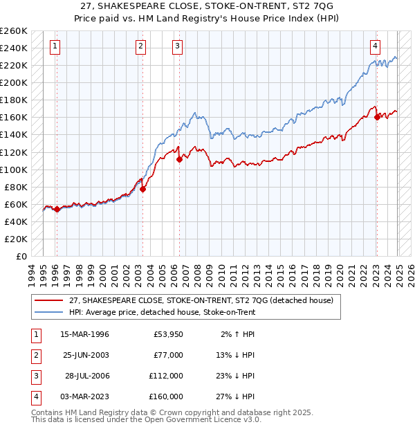 27, SHAKESPEARE CLOSE, STOKE-ON-TRENT, ST2 7QG: Price paid vs HM Land Registry's House Price Index