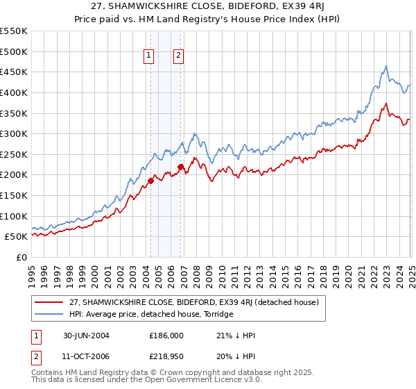 27, SHAMWICKSHIRE CLOSE, BIDEFORD, EX39 4RJ: Price paid vs HM Land Registry's House Price Index