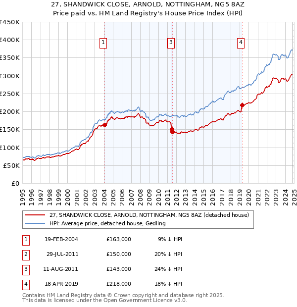 27, SHANDWICK CLOSE, ARNOLD, NOTTINGHAM, NG5 8AZ: Price paid vs HM Land Registry's House Price Index