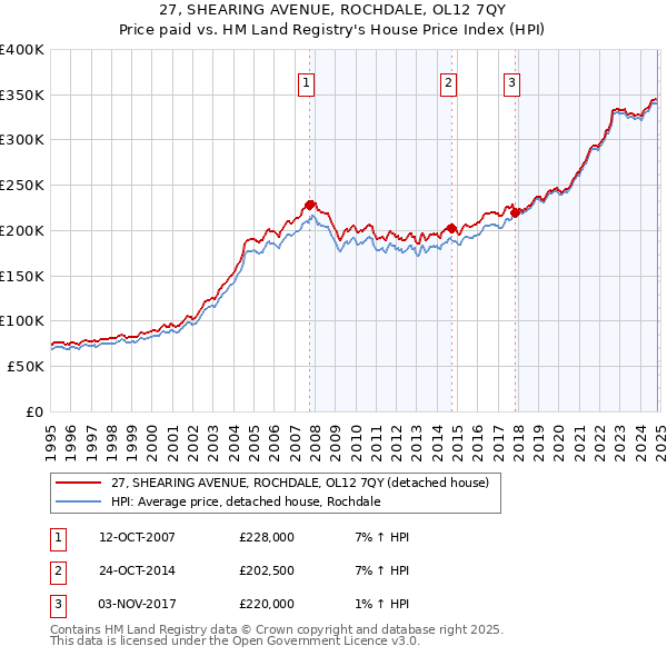 27, SHEARING AVENUE, ROCHDALE, OL12 7QY: Price paid vs HM Land Registry's House Price Index