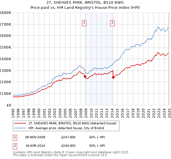 27, SHEAVES PARK, BRISTOL, BS10 6WG: Price paid vs HM Land Registry's House Price Index