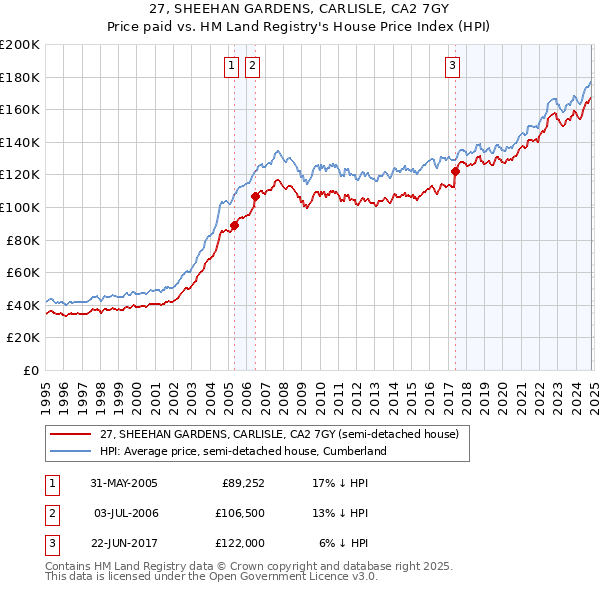 27, SHEEHAN GARDENS, CARLISLE, CA2 7GY: Price paid vs HM Land Registry's House Price Index