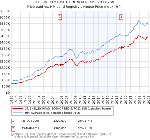 27, SHELLEY ROAD, BOGNOR REGIS, PO21 2SN: Price paid vs HM Land Registry's House Price Index