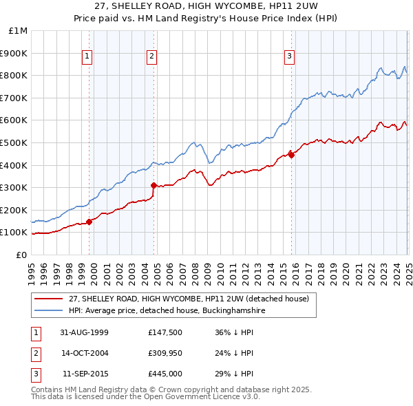 27, SHELLEY ROAD, HIGH WYCOMBE, HP11 2UW: Price paid vs HM Land Registry's House Price Index