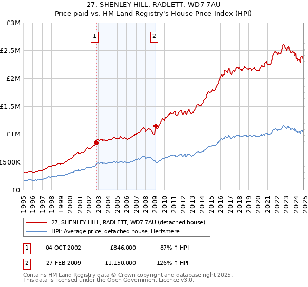 27, SHENLEY HILL, RADLETT, WD7 7AU: Price paid vs HM Land Registry's House Price Index