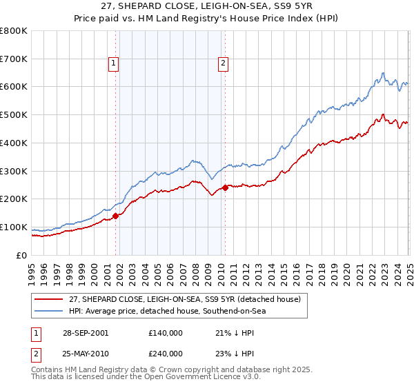 27, SHEPARD CLOSE, LEIGH-ON-SEA, SS9 5YR: Price paid vs HM Land Registry's House Price Index