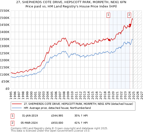 27, SHEPHERDS COTE DRIVE, HEPSCOTT PARK, MORPETH, NE61 6FN: Price paid vs HM Land Registry's House Price Index