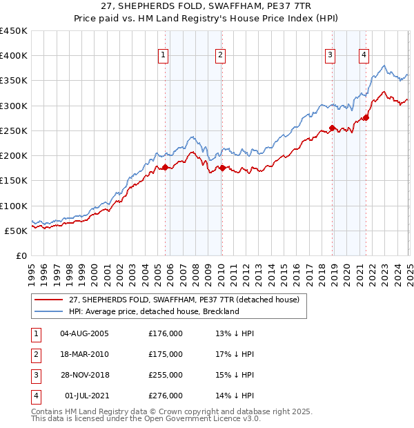 27, SHEPHERDS FOLD, SWAFFHAM, PE37 7TR: Price paid vs HM Land Registry's House Price Index