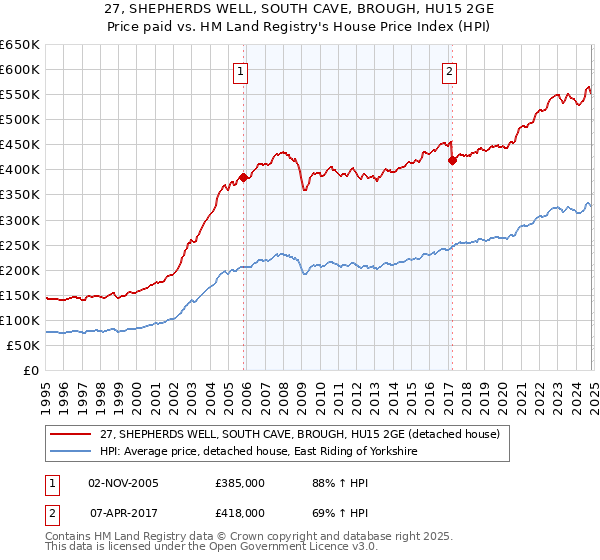 27, SHEPHERDS WELL, SOUTH CAVE, BROUGH, HU15 2GE: Price paid vs HM Land Registry's House Price Index