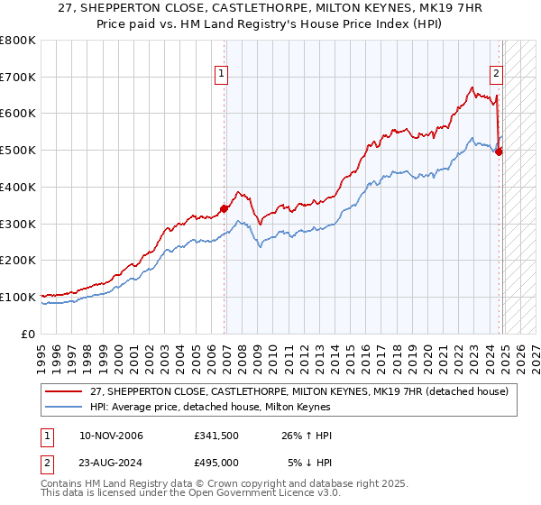 27, SHEPPERTON CLOSE, CASTLETHORPE, MILTON KEYNES, MK19 7HR: Price paid vs HM Land Registry's House Price Index