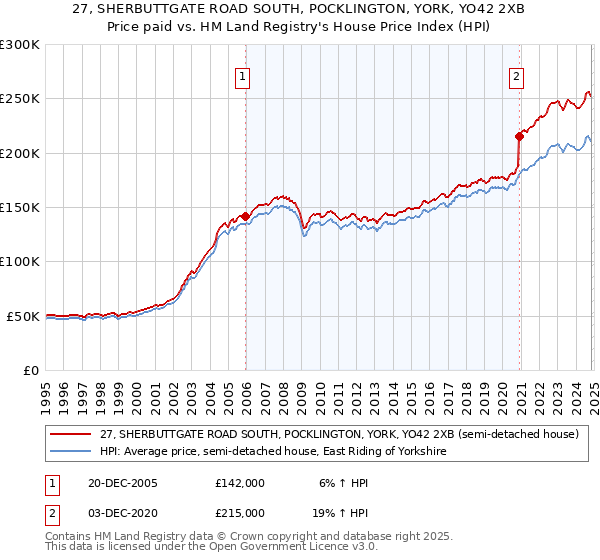 27, SHERBUTTGATE ROAD SOUTH, POCKLINGTON, YORK, YO42 2XB: Price paid vs HM Land Registry's House Price Index