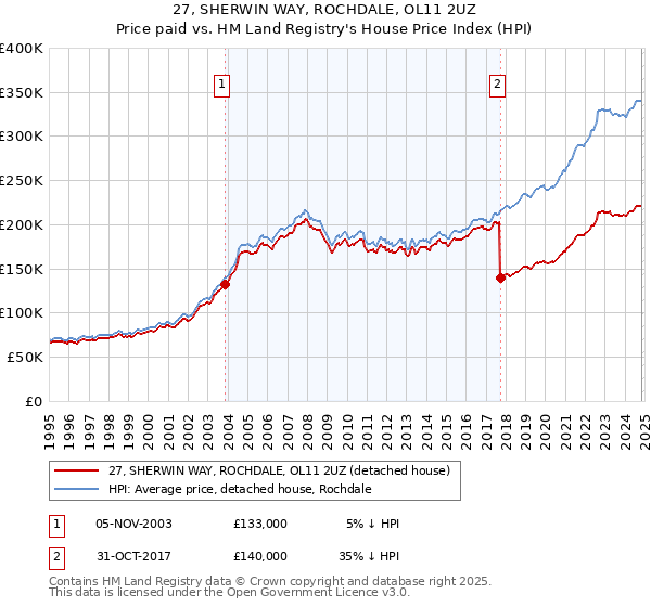 27, SHERWIN WAY, ROCHDALE, OL11 2UZ: Price paid vs HM Land Registry's House Price Index