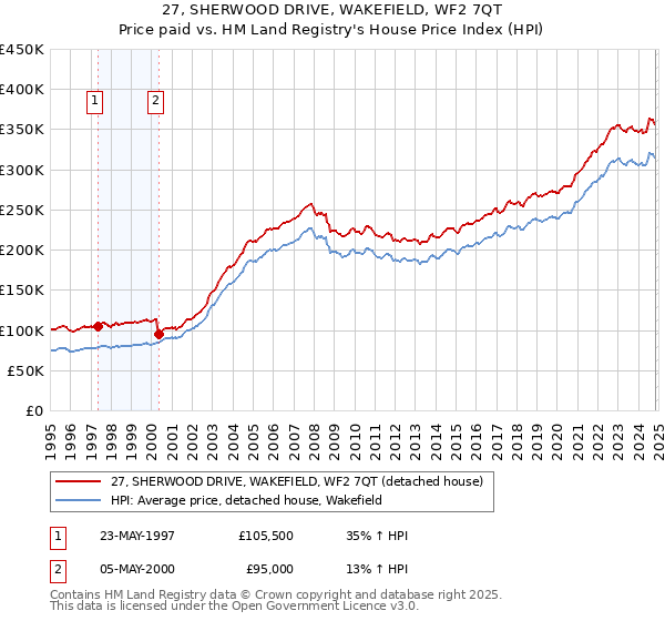 27, SHERWOOD DRIVE, WAKEFIELD, WF2 7QT: Price paid vs HM Land Registry's House Price Index