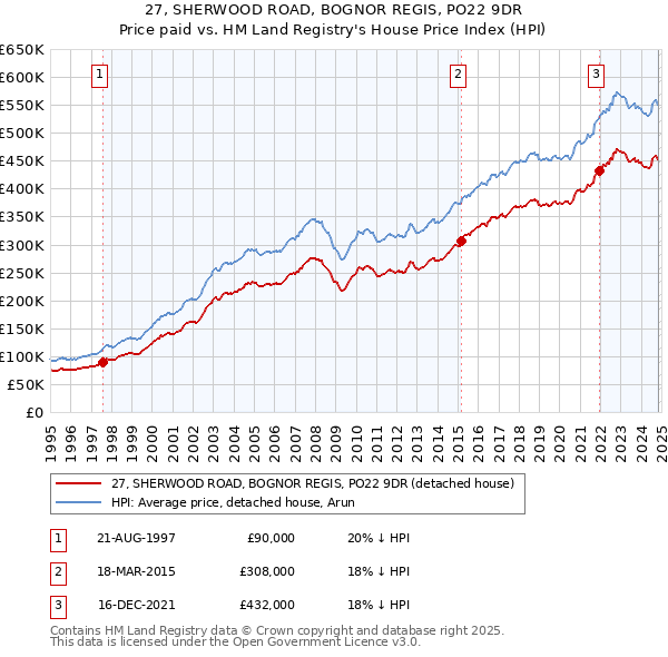 27, SHERWOOD ROAD, BOGNOR REGIS, PO22 9DR: Price paid vs HM Land Registry's House Price Index