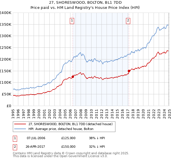 27, SHORESWOOD, BOLTON, BL1 7DD: Price paid vs HM Land Registry's House Price Index