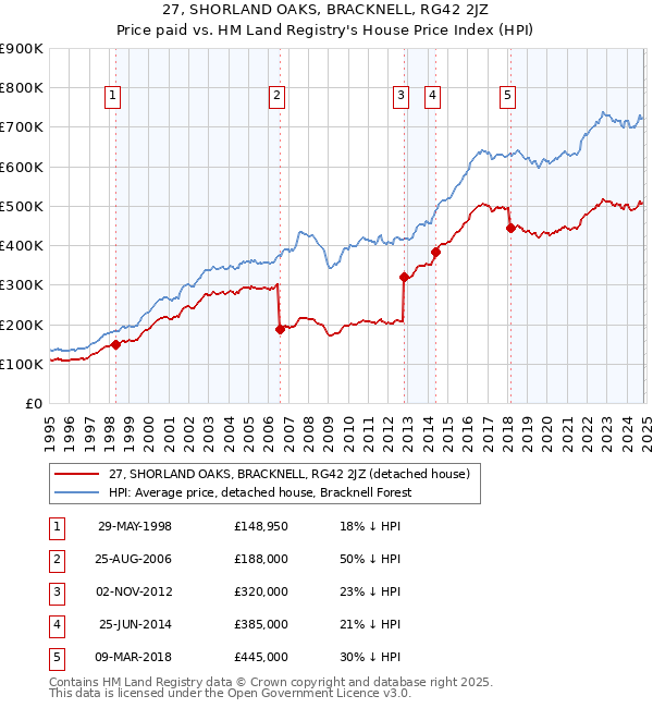 27, SHORLAND OAKS, BRACKNELL, RG42 2JZ: Price paid vs HM Land Registry's House Price Index